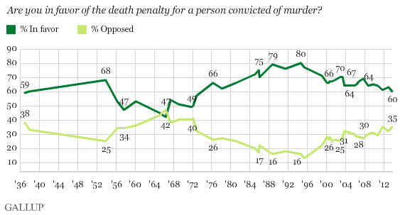 2040, Gallup Poll, Death Penatly